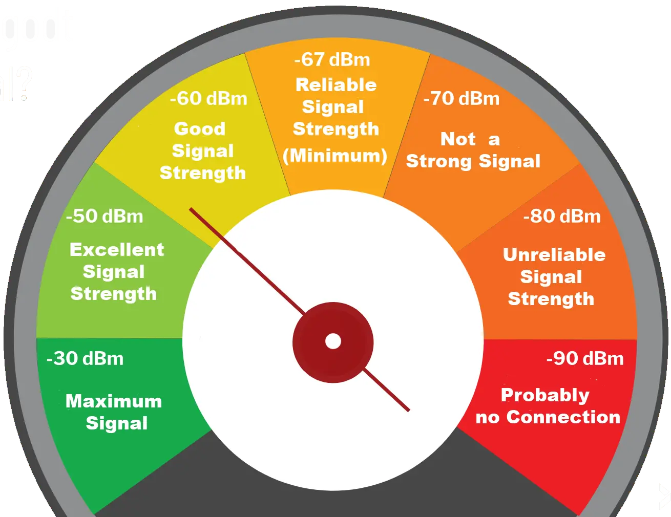 wi fi dbm - Cuál es la mejor intensidad de señal Wi-Fi