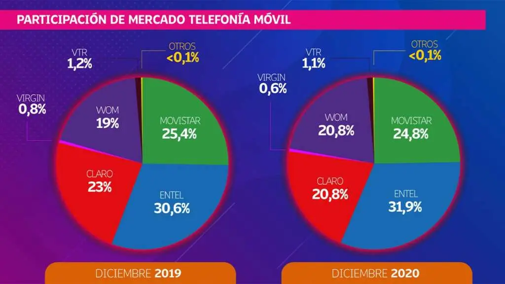 empresas de telefonia celular chile - Cuál es la mejor señal de celular en Chile