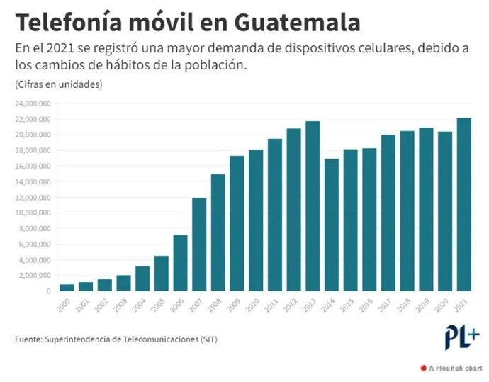 estadisticas telefonia movil guatemala - Cuál es la mejor telefonía en Guatemala