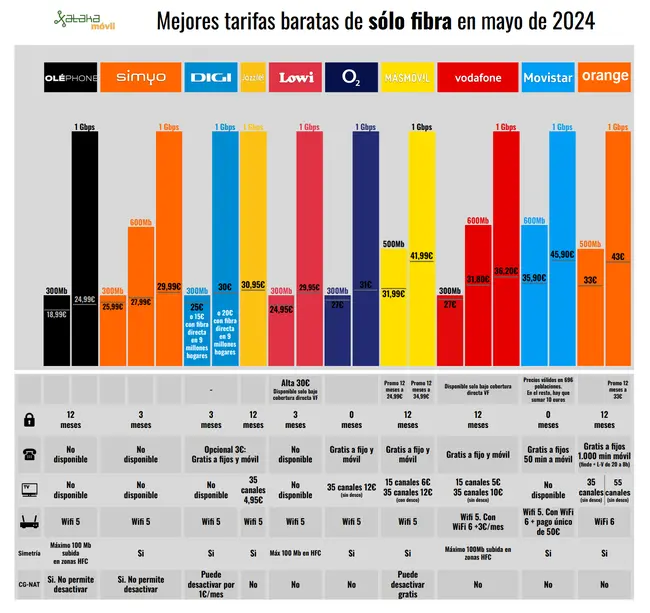Las Mejores Líneas de Internet Baratas: Tutorial Completa para Ahorrar en Conectividad - Cuál es la tarifa de fibra más barata lineas de internet mas baratas - Cuál es la tarifa de fibra más barata