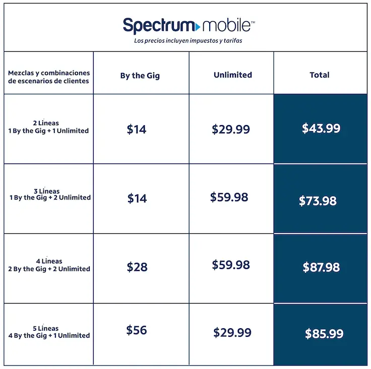 spectrum velocidad de internet - Cuál es la velocidad de Internet de Spectrum