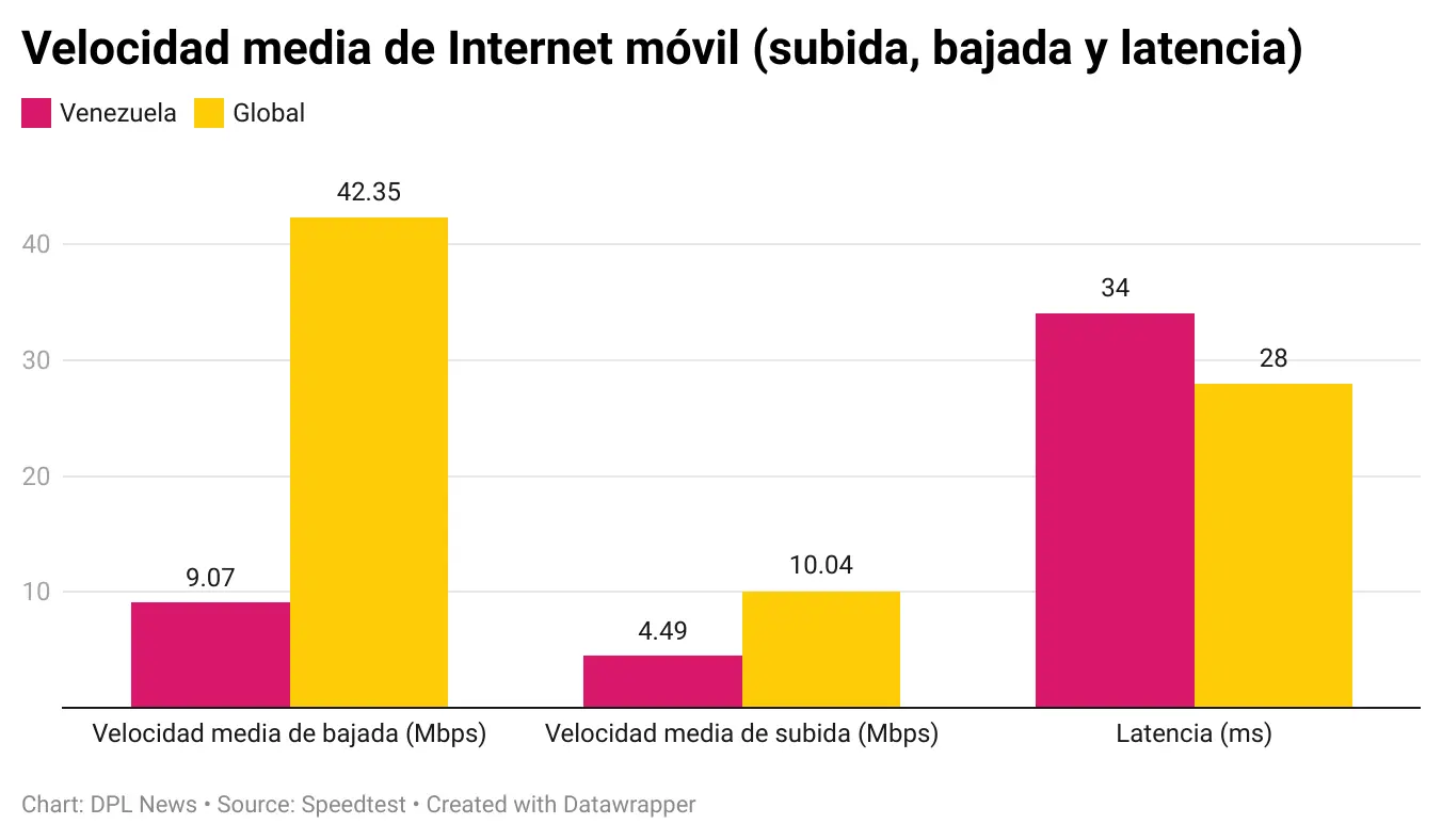 Velocidad de Internet en Venezuela: Un Panorama Complejo - Cuál es la velocidad de internet de Venezuela velocidad de internet venezuela - Cuál es la velocidad de internet de Venezuela