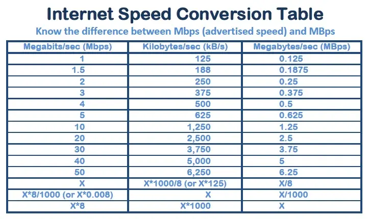 cantidad maxima de megas de internet - Cuál es la velocidad máxima Internet