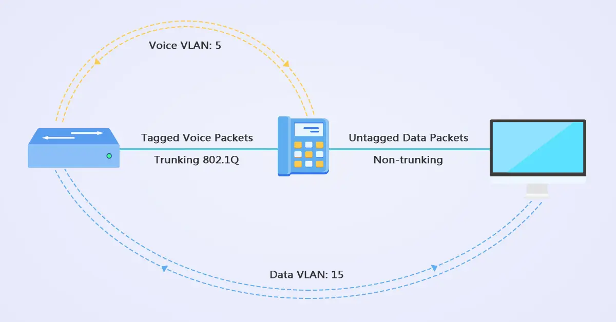 configurar vlan para telefonia ip - Cuál es la VLAN de telefonia