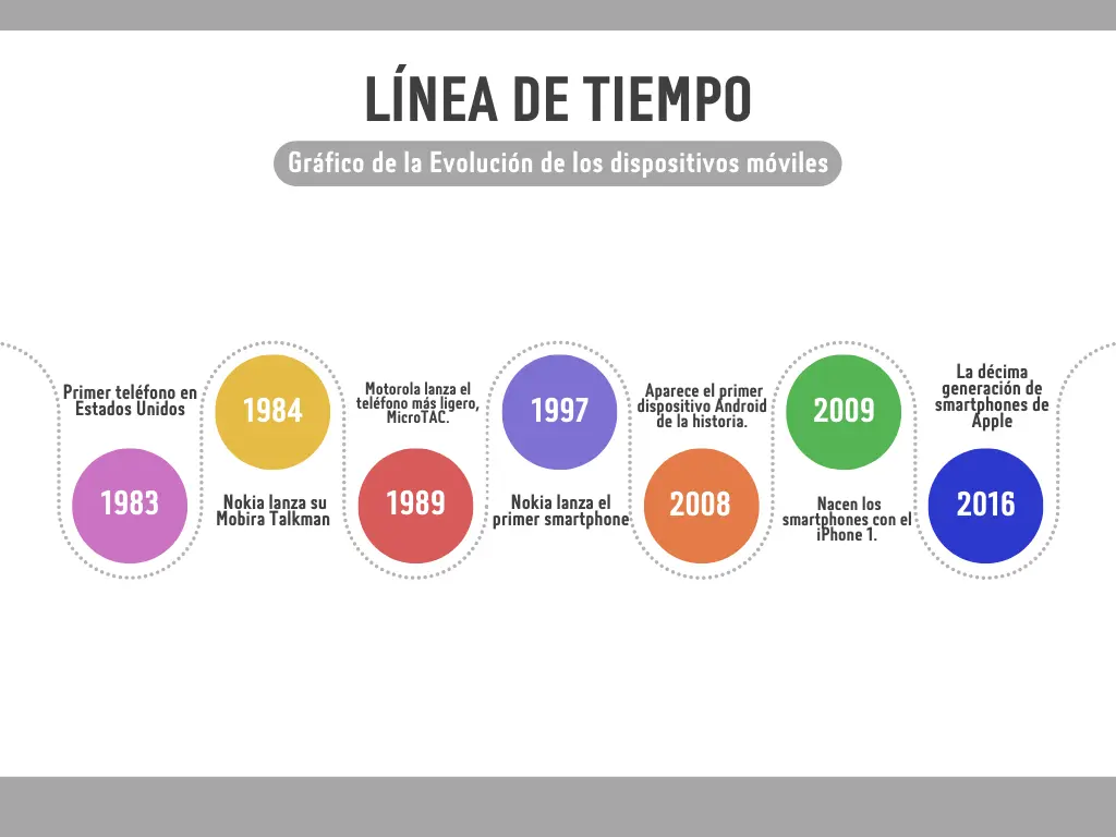 evolucion de ls telefonia marco legal - Cuáles han sido las generaciones de la tecnologia GSM