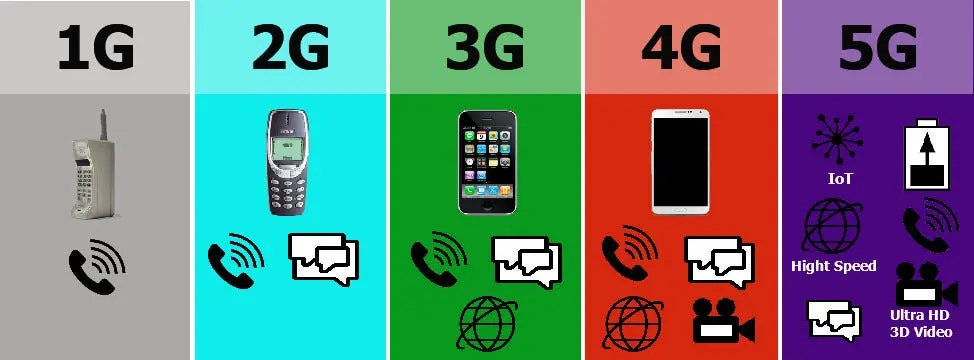 caracteristicas de generaciones de telefonia movil - Cuáles son las 5 generaciones de celulares