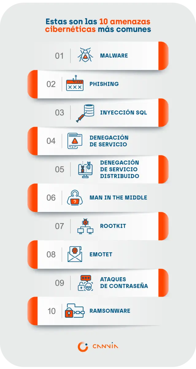 cuales son las amenazas de internet - Cuáles son las amenazas cibernéticas