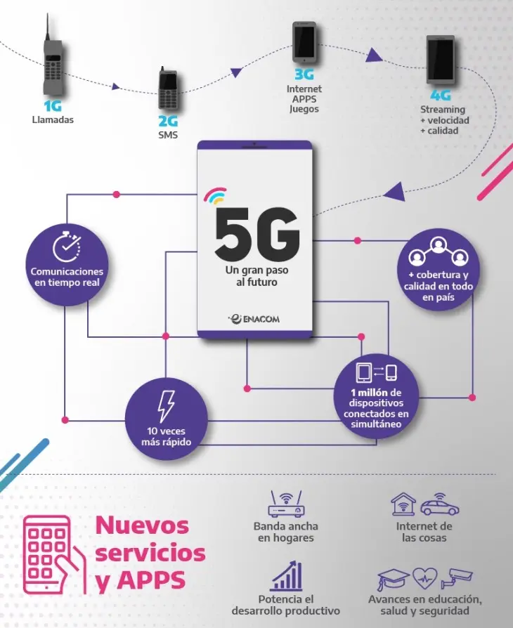 badnas de internet mobil compatibles con argentina - Cuáles son las frecuencias de Argentina en 2G 3G y 4G