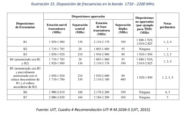 asignacion de frecuencias de telefonia movil celular enacom - Cuáles son las frecuencias licenciadas