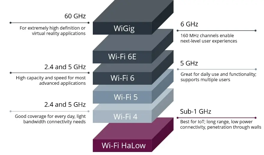 normativa wi fi - Cuáles son las normas de las redes inalámbricas