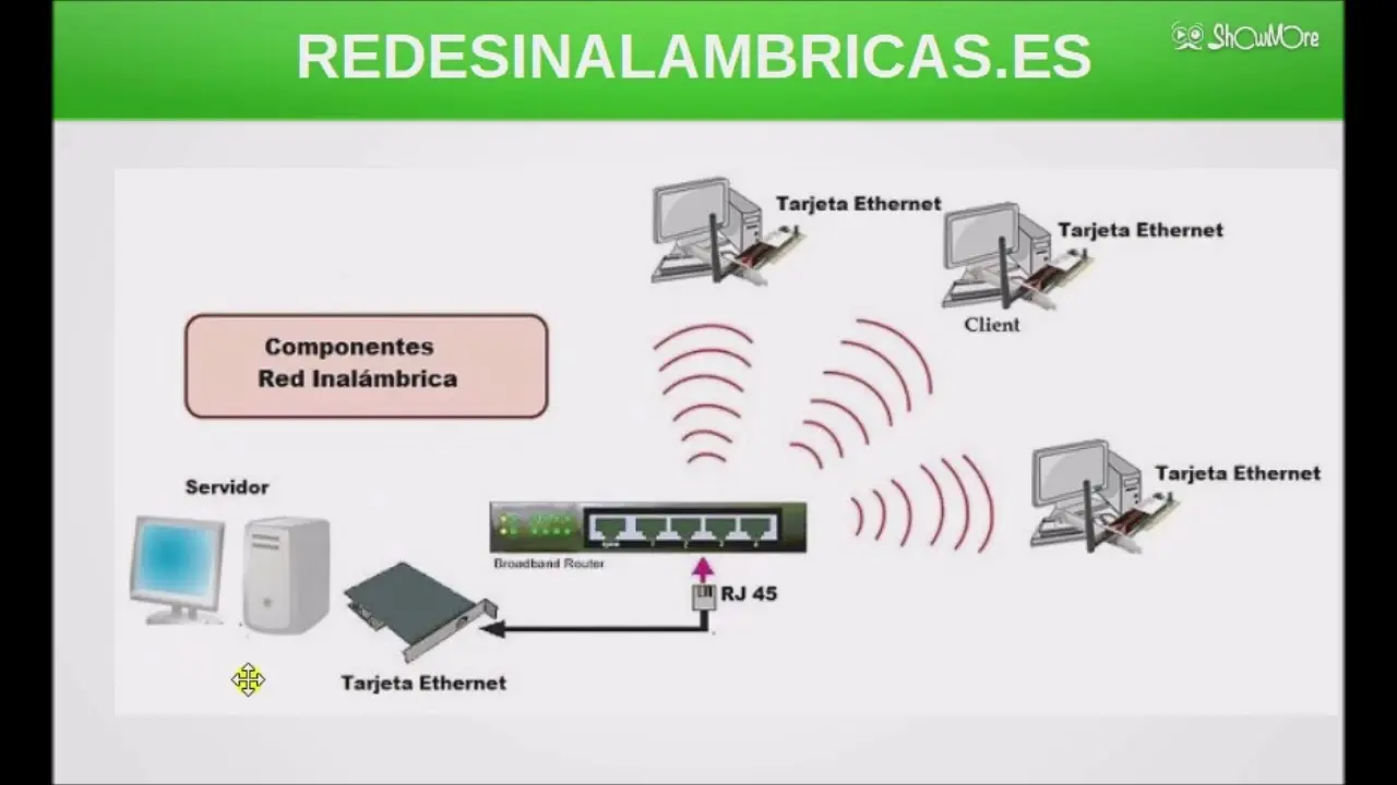 tipos de internet inalambrico - Cuáles son los 3 tipos de redes inalámbricas