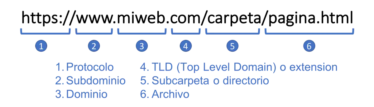 dominios de una direccion de internet - Cuáles son los dominios que podemos encontrar en una URL