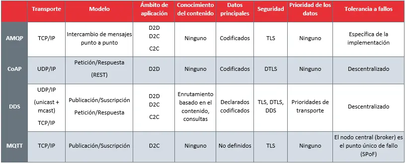 Análisis de protocolos de comunicación para Internet de las Cosas - Cuáles son los protocolos especializados para el transporte de datos IoT análisis de protocolos de comunicaciones para internet de las cosas - Cuáles son los protocolos especializados para el transporte de datos IoT