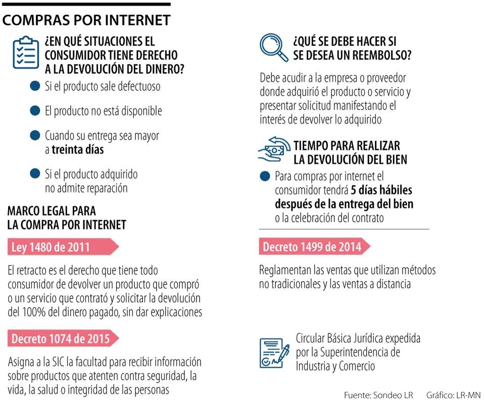 como recuperar dinero de una compra por internet - Cuando tengo derecho a que me devuelvan el dinero