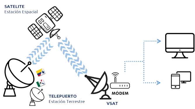 como llega la latencia internet satelital - Cuánta latencia tiene internet satelital