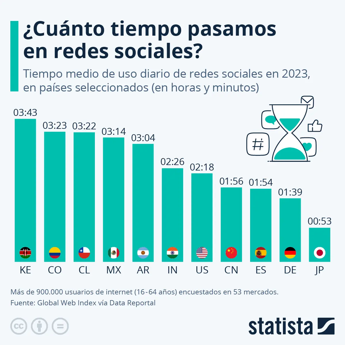 ¿A partir de cuánta cantidad de tiempo en internet se considera un consumo excesivo? - Cuántas horas se considera adicción a las redes sociales a partir de que cantidad es consumo excesivo de internet - Cuántas horas se considera adicción a las redes sociales