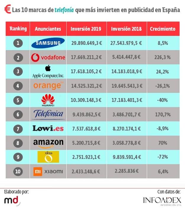 compañias de telefonia celular en españa - Cuántas líneas de telefonía móvil hay en España