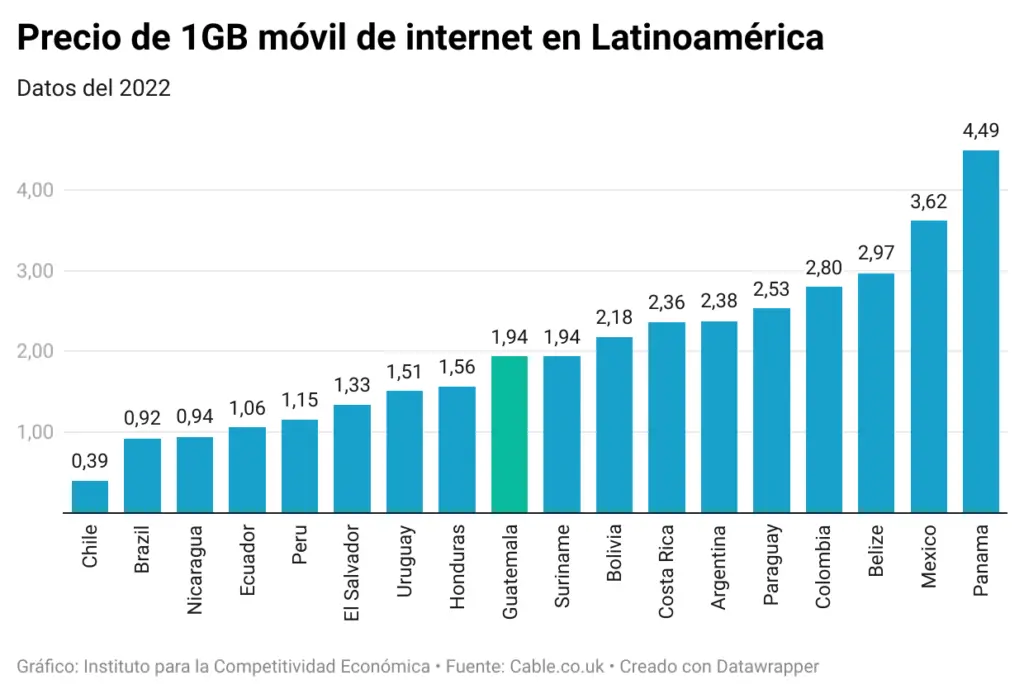 estadisticas telefonia movil guatemala - Cuántas líneas telefonicas hay en Guatemala