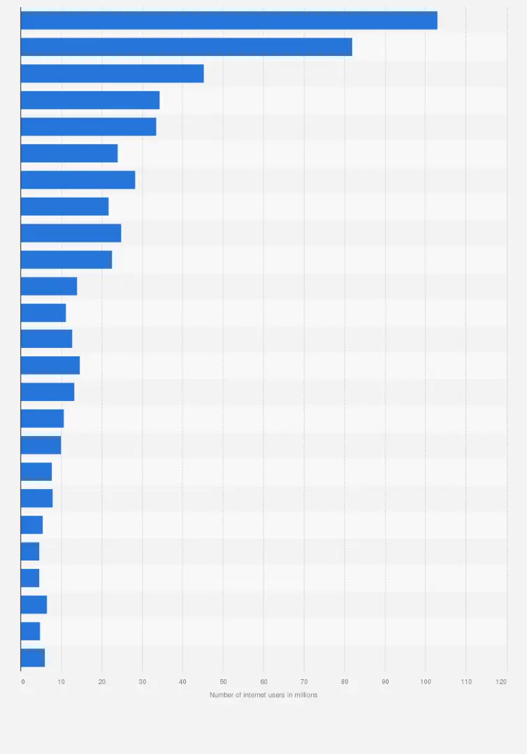 asignacion de numeos internet africa - Cuántas personas tienen acceso a Internet en África