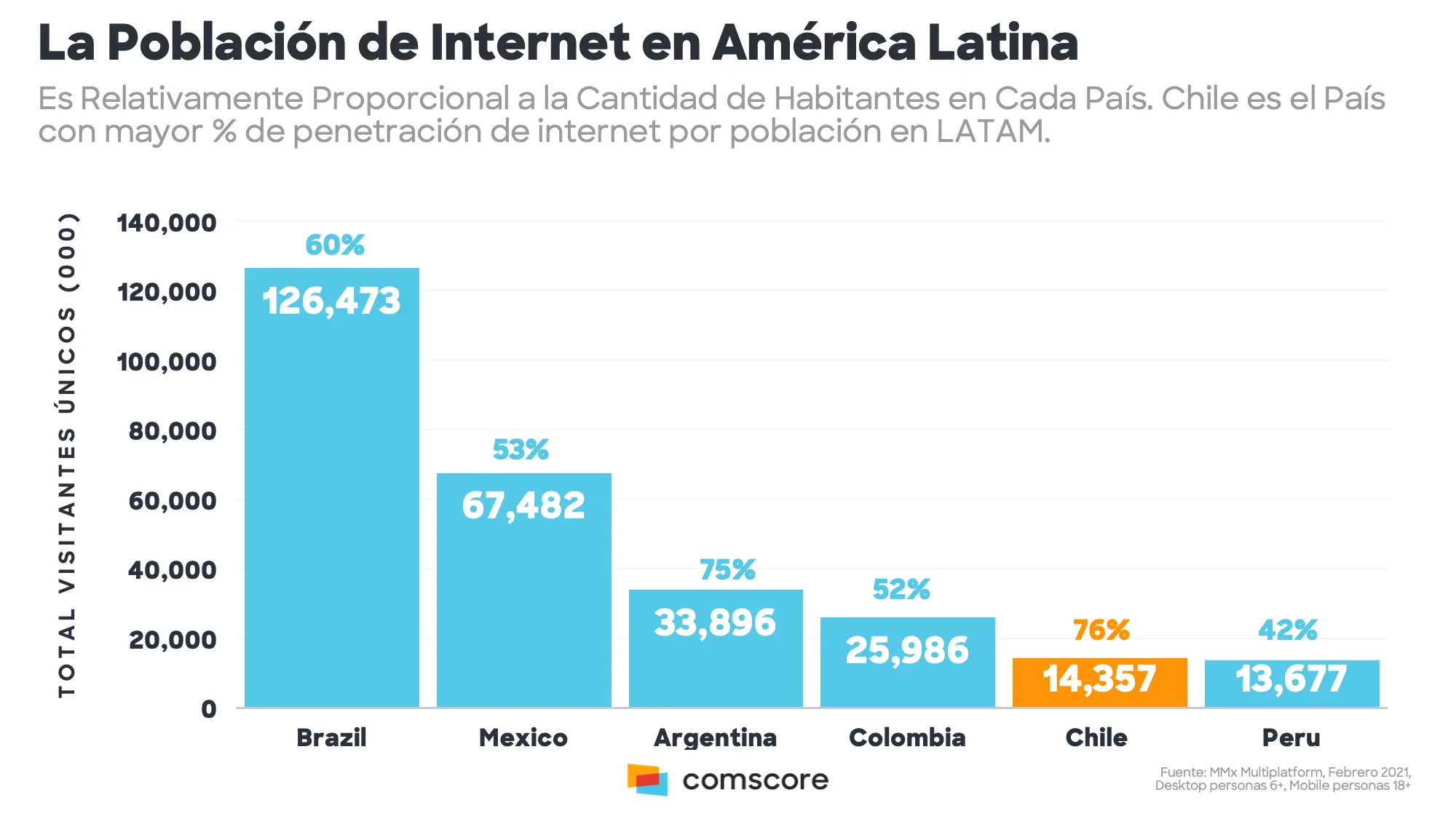 uso de internet en latinoamerica - Cuántas personas tienen acceso a internet en Latinoamérica