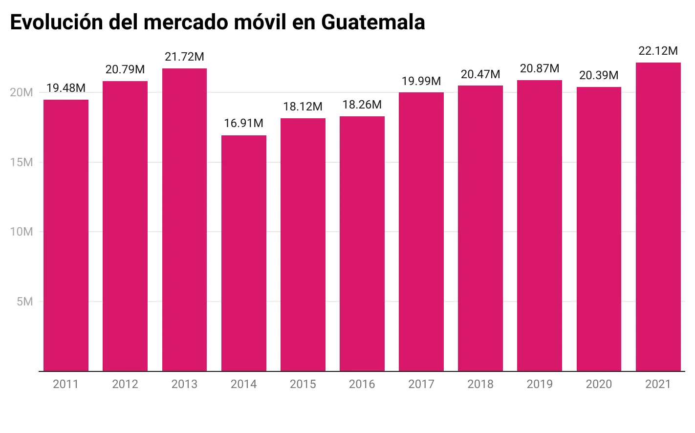 estadisticas telefonia movil guatemala - Cuántas personas tienen teléfono en Guatemala