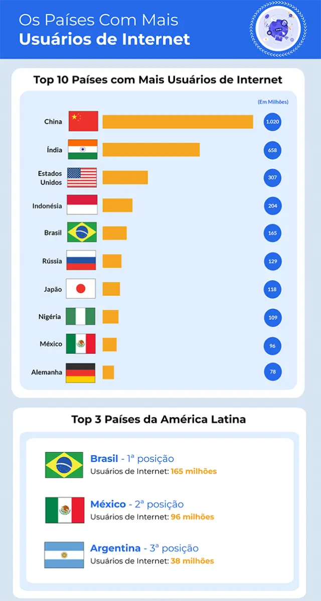 usuarios de internet en brasil - Cuántas personas usan el celular en Brasil