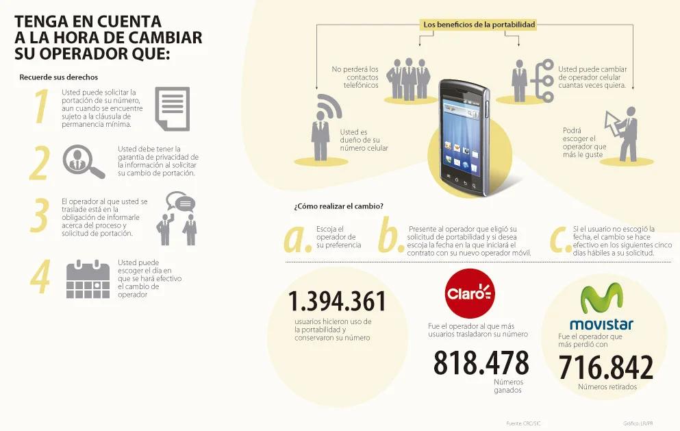 cada cuanto te podes cambiar de prestataria de telefonia mobil - Cuántas veces me puedo cambiar de operador