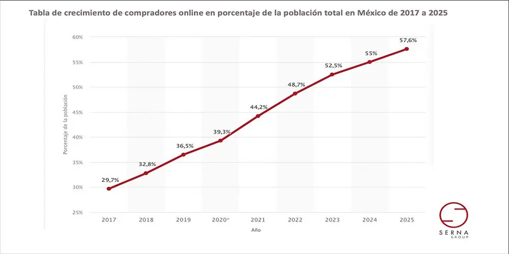 aumento de ventas por internet - Cuánto aumentan las ventas con marketing digital