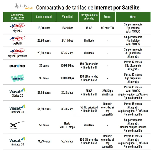 compañias de internet por satelite - Cuánto cuesta el wifi por satélite