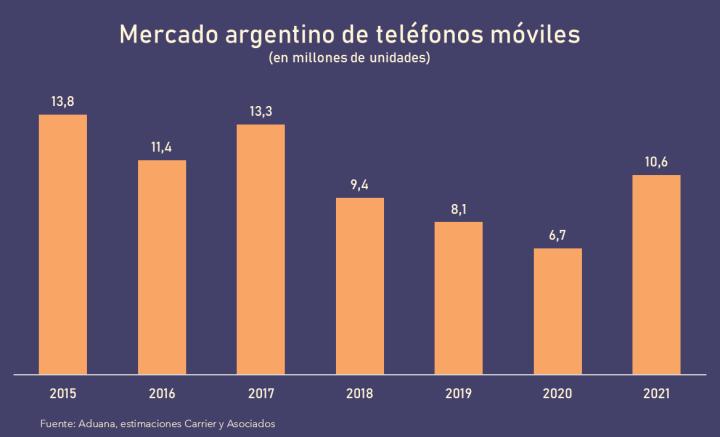 indices de consumo de telefonia celular argentina - Cuánto es el promedio de uso de un celular
