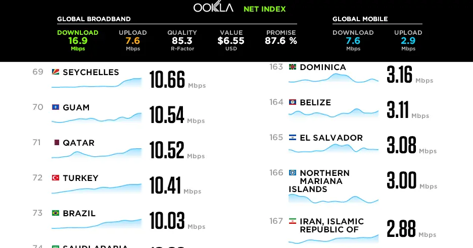 velocidad de internet claro el salvador - Cuánto es la velocidad de Internet de Claro