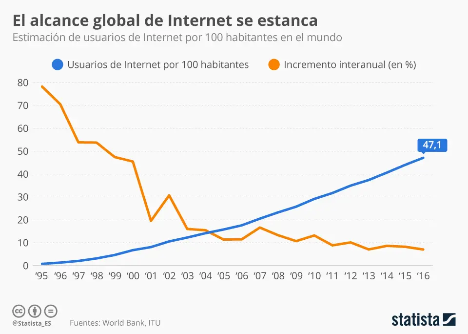 a que se debe el aumento de uso de internet - Cuánto puede aumentar el servicio de Internet