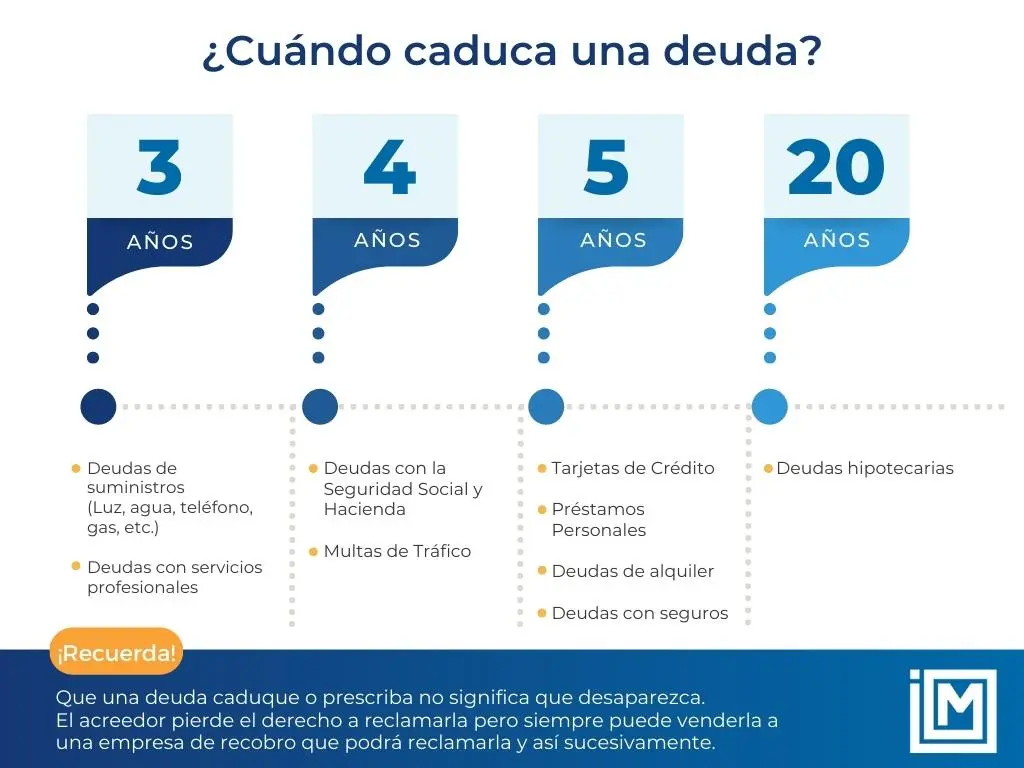 prescripcion deudas telefonia - Cuántos años deben pasar para no pagar una deuda