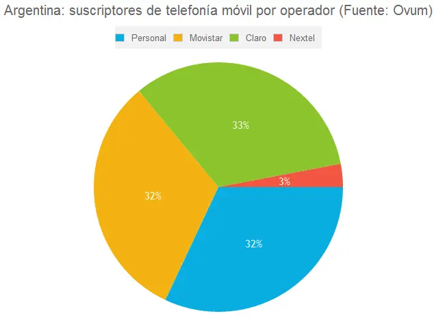 cuota de mercado telefonia movil argentina - Cuántos clientes tiene Telefonica Argentina