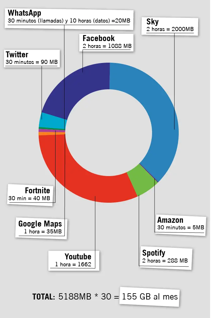 cuanto se consume de internet al mes - Cuántos gigas se suelen gastar en un mes