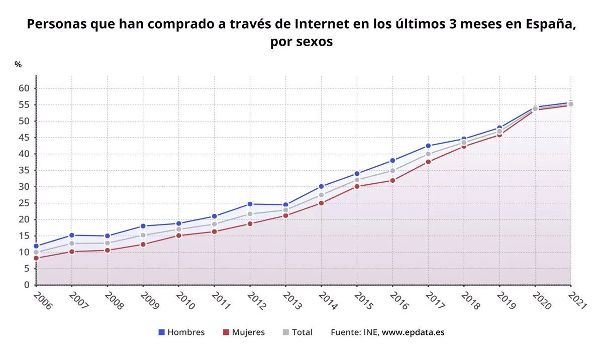uso de internet por edades - Cuántos niños tienen acceso a internet en argentina