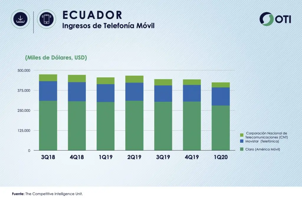 numero de usuarios de telefonia movil en ecuador - Cuántos números de teléfono hay en Ecuador