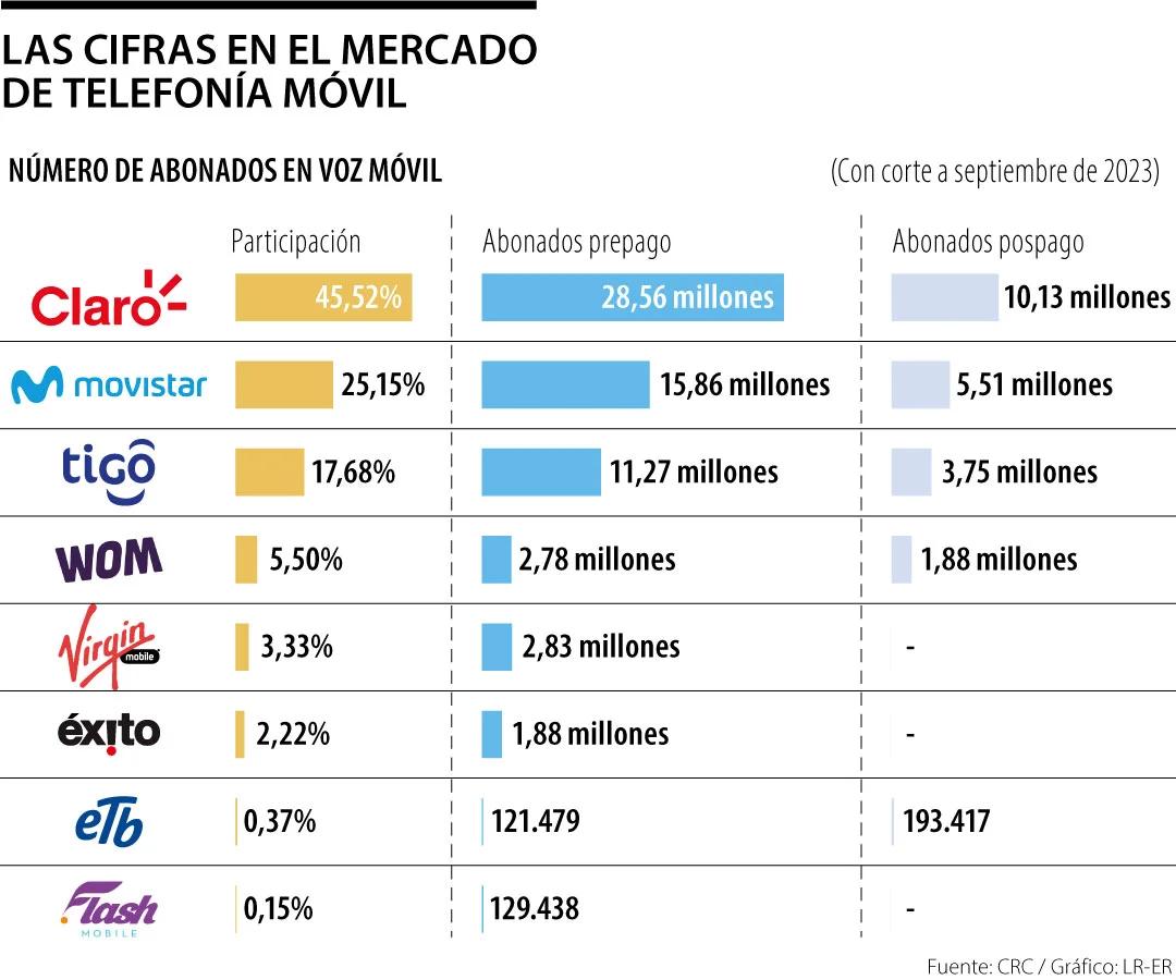 lista de operadores de telefonia movil en colombia - Cuántos operadores móviles virtuales hay en Colombia