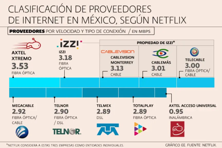 que tipos de proveedores de internet existen - Cuántos tipos de proveedores existen y cuáles son