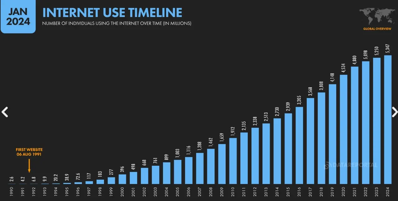 cantidad de usuarios de internet en el mundo - Cuántos usuarios de internet hay en el mundo 2024