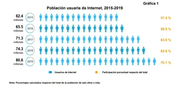 usuarios de internet en mexico - Cuántos usuarios de internet hay en México 2024