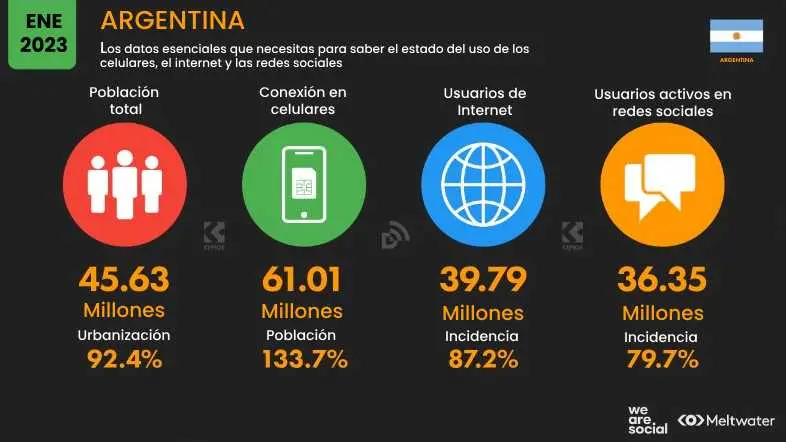 usuarios de internet argentina - Cuántos usuarios hay en Argentina