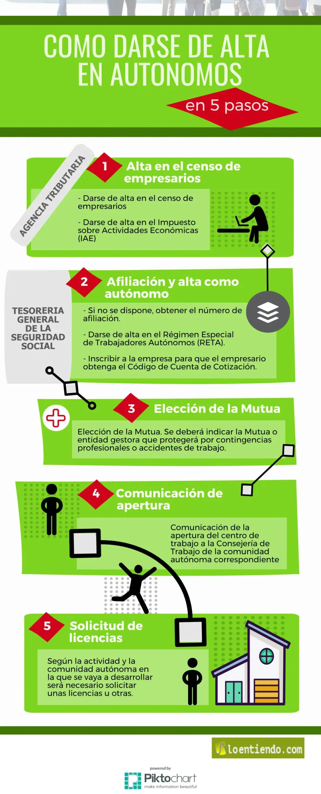 alta de autonomo por internet - Dónde darte de alta de autónomo