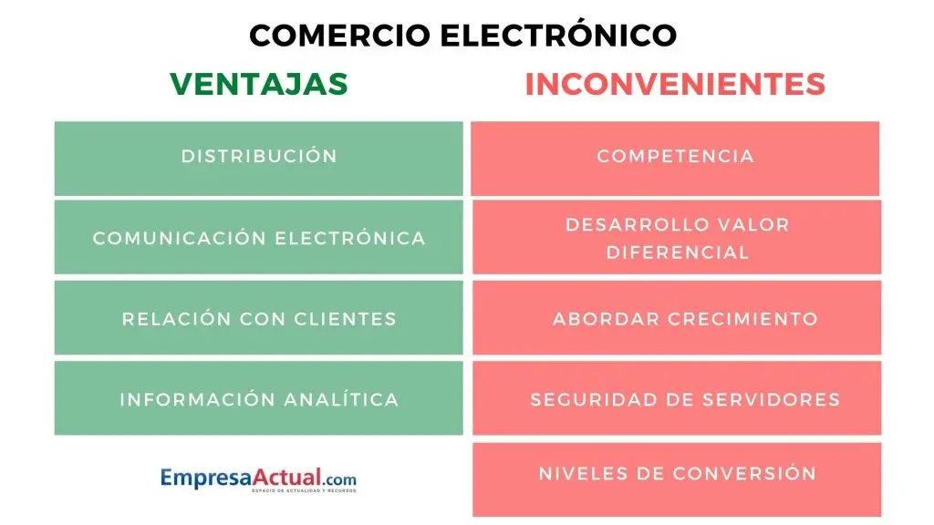 desventajas de vender por internet - Existe alguna desventaja de vender en línea