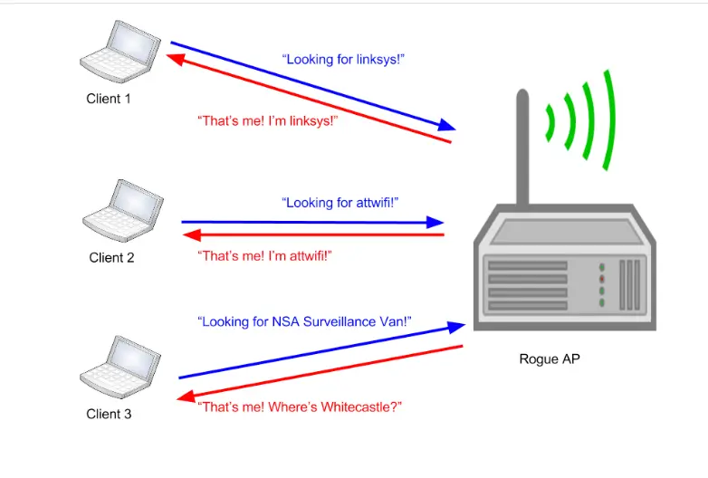 rogue wi fi access point - How are people targeted by rogue access point