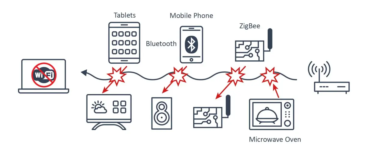 what interferes with wifi - How do I find out what is interfering with my Wi-Fi