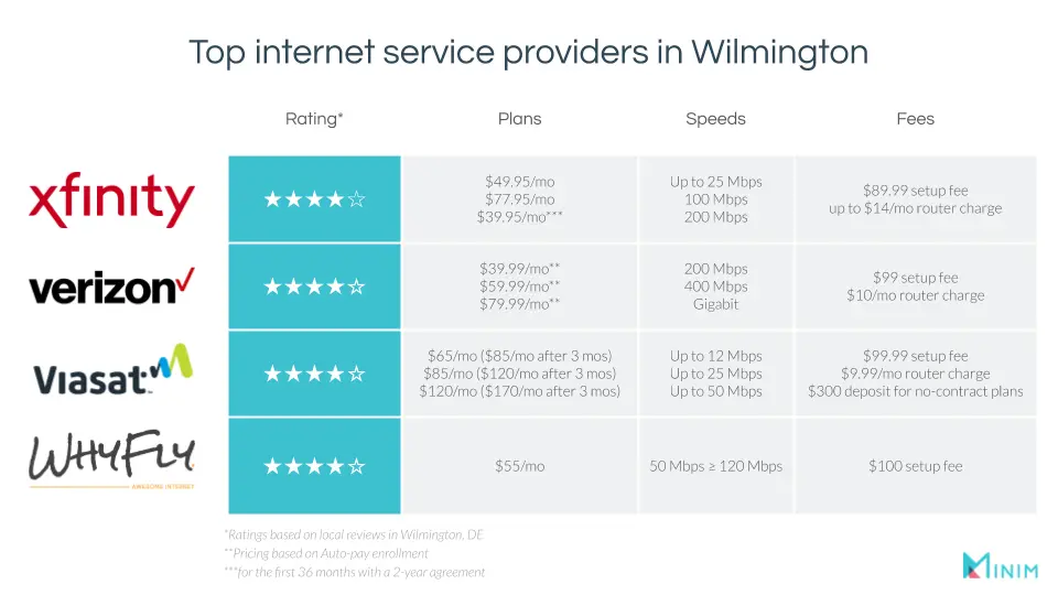 best wifi service in my area - How do I know which Wi-Fi is best in my area