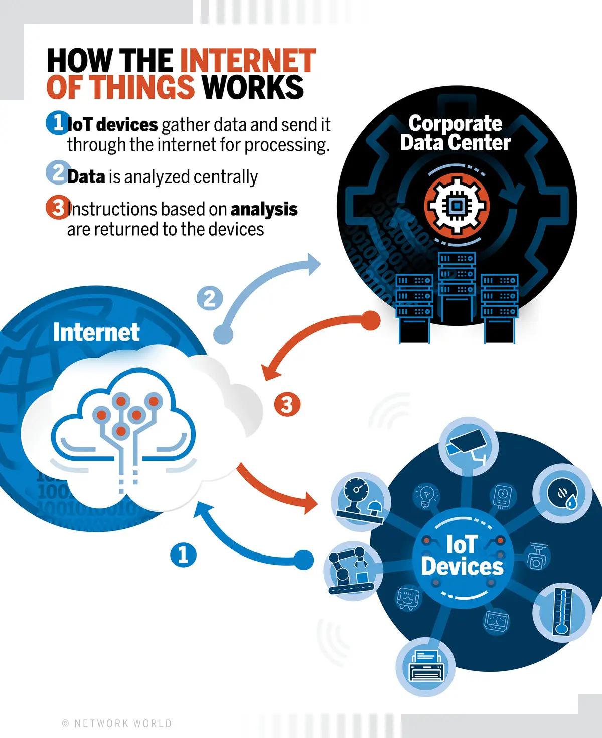 internet of things wifi - How do IoT devices connect to WiFi