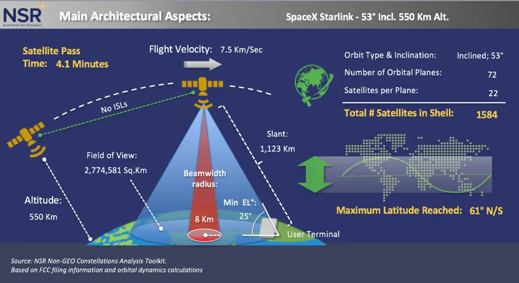 starlink distances - How far away from house can Starlink be