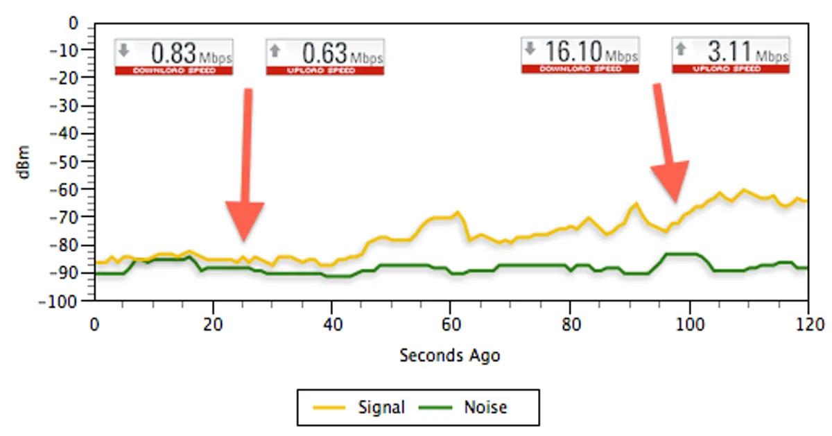 noise level in wi fi - How much dB is good for Wi-Fi